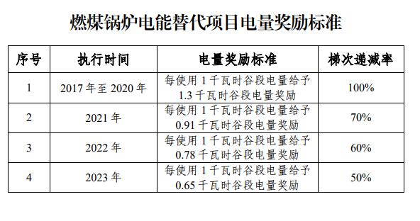 山東延長(zhǎng)燃煤鍋爐電能替代電量獎(jiǎng)勵(lì)政策三年